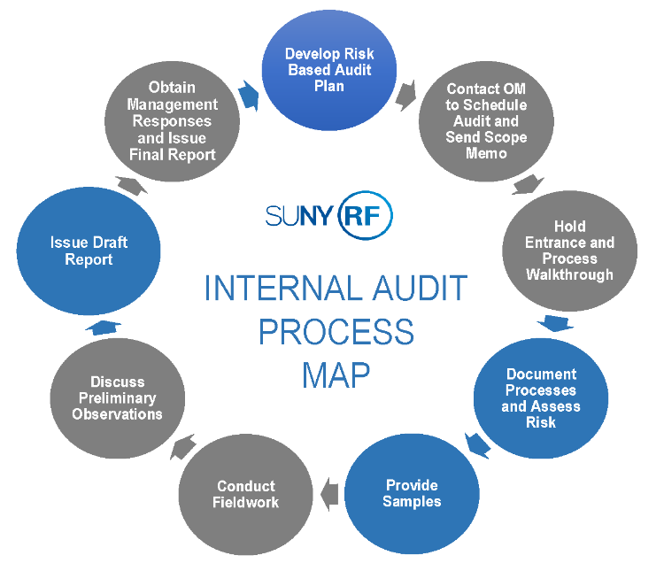 audit process flowchart
