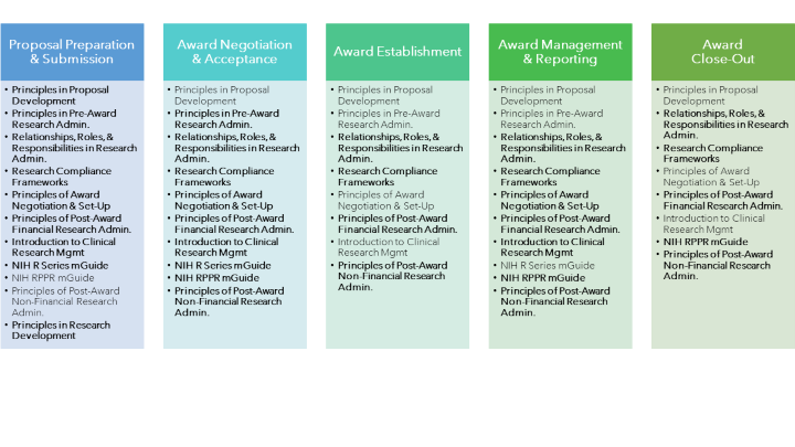 We have 11 courses available in the SRAI Level up program. Depending on where you work in the lifecycle we recommend different courses. Contact us at learning@rfsuny.org and we can recommend courses to you based on your role.